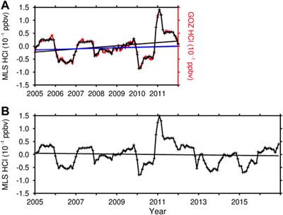 Has Stratospheric HCl in the Northern Hemisphere Been Increasing Since 2005?